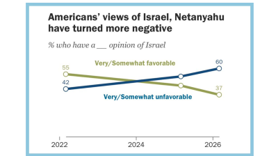 US public opinion turns sharply against Israel and Netanyahu, Pew says
