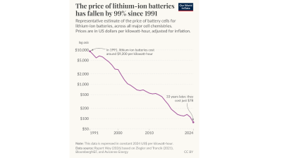 The cost of batteries has followed the cost of solar panels downward that will complete the green energy transition reovlution. 
