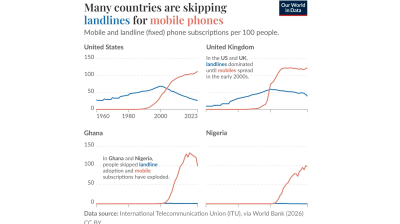 Developing countries skip landlines and go straight to mobile phones - OWID