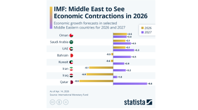 IMF: Middle East to see economic contractions in 2026 - Statista 