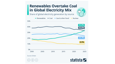 Renewables overtake coal in global electricity mix – Statista 