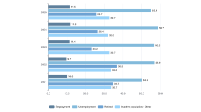 Over a fifth of Bulgarians live below the poverty line 