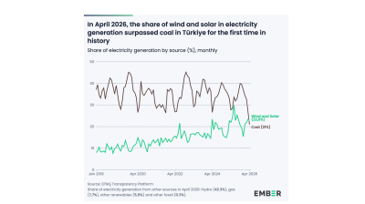 Turkey has been investing heavily into renewables, which now make up 23% of its energy mix, overtaking coal for the first time which now accounts for 21%. 