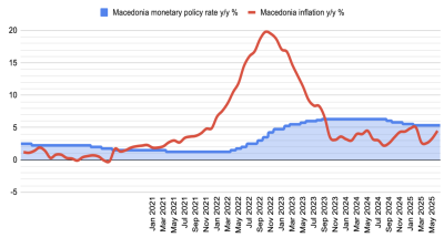 North Macedonia raises key interest rate to 4.25% 
