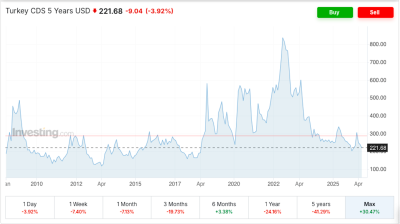 Turkey's risk premium tumbles to four-month low on US-Iran breakthrough