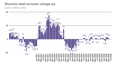 Slovenia’s retail sales up 1.8% y/y in May 