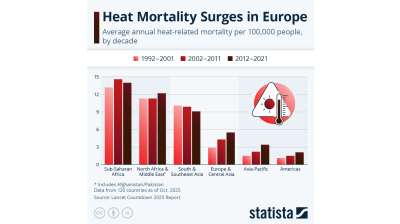 Heat mortality surges in Europe – Statista 