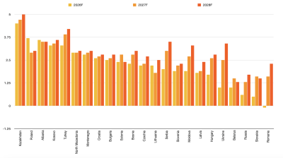 Central, Eastern and Southeast Europe growth holds firm in 2026, says wiiw