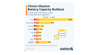 China's massive battery capacity buildout – Statista 