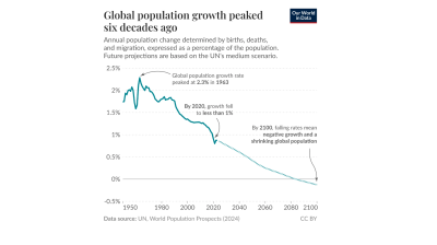 Global population growth peaked six decades ago - OWID