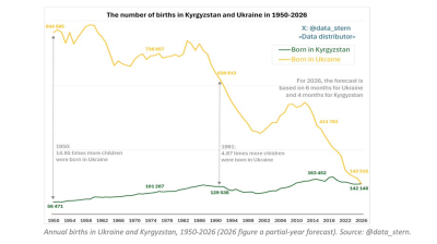 Ukraine less births than Kyrgyzstan this year as Central Europe's demographic crisis deepens
