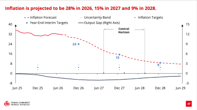 Turkey hikes end-2026 official inflation forecast to 28%