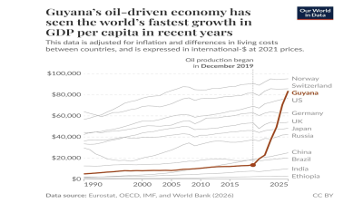 Guyana's oil boom has lifted it past the US on GDP per capita