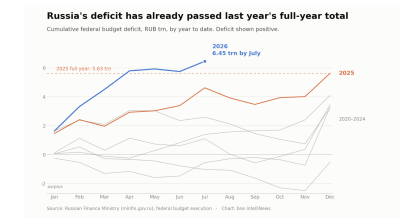 Russia's budget deficit passes last year's full-year total with five months to go