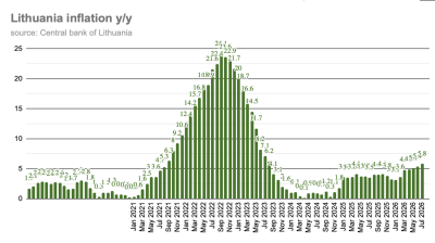 Lithuania records eurozone's highest inflation at 5.8% 