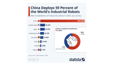 China installs 59% of world's new industrial robots