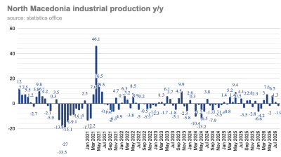 Industrial production in North Macedonia falls 1.9% in August