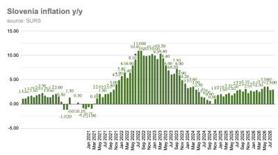 Slovenia’s annual inflation rises to 3.3% in September