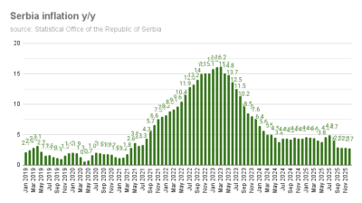 Serbia's annual inflation eases to 3.8% in 2025