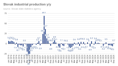 Slovak industry returns to mild growth of 0.7% y/y in September