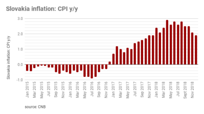 Slovak inflation up by 1.9% in December 2018, at its lowest since December 2017