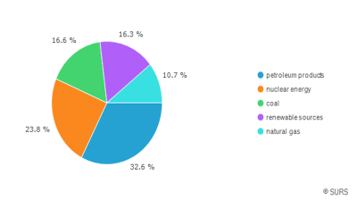 Slovenia covered 52% of energy demand from domestic resources in 2017