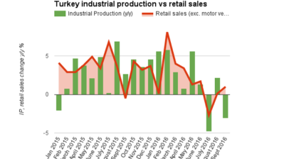 Turkey’s industry suffers new collapse in September raising concerns over Q4 growth