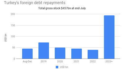 Turkey obliged to repay $45bn in foreign debts across August-December