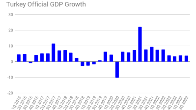 ISTANBUL BLOG: Turkey’s latest GDP release indicates Simsek is making a beeline for the middle ground