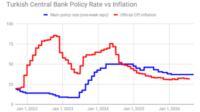 Turkey releases official July inflation at 32% y/y