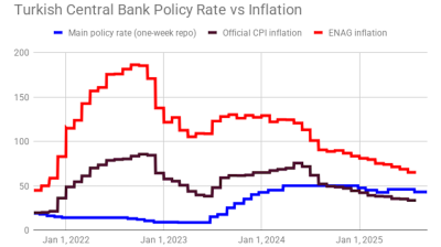 Turkey’s official inflation dips again, posted at 34% in July