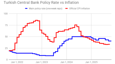 Turkey's official inflation creeps up to touch over 33% y/y in September