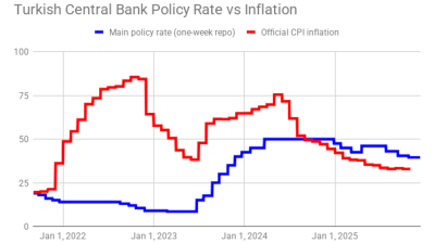 Official Turkish inflation creeps down 0.4pp to 32.9%, complaints over high real rates growing louder