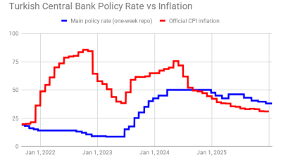 Turkey releases official end-2025 inflation at 31% y/y in line with guidance