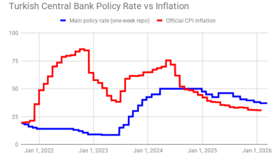 Turkey's official January inflation released at 30.7% y/y