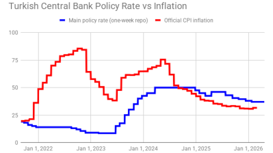 Turkey’s central bankers feel the winds of war, benchmark rate kept on hold