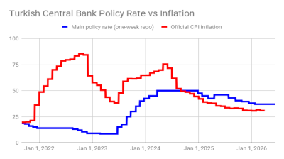 Turkey holds benchmark rate at 37% in line with expectations