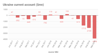 Ukraine current account deficit grew to $3.9bn in January-September