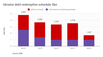 Ukraine faces $3bn external commercial, guaranteed debt repayments in October-December