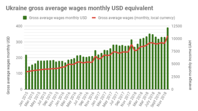 Real wage growth slows to 9.7% y/y in December