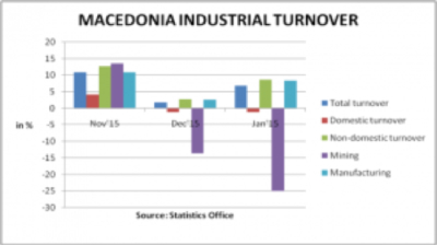 Macedonia’s industrial sales growth accelerates to 6.9% y/y in January