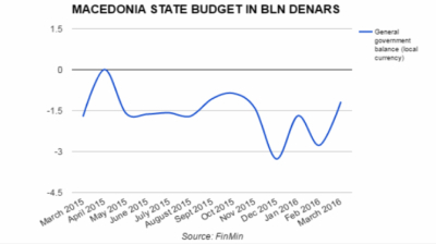 Macedonia’s budget gap narrows 10.6 % in Q1