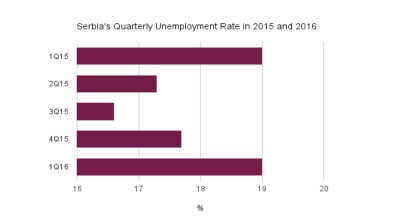 Hike expected in Serbian unemployment rate as privatisation deadline expires 
