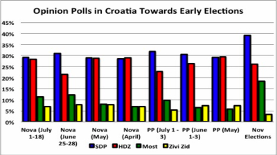 Croatia’s HDZ to ditch Patriotic Coalition and stand alone in September election