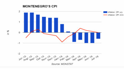 Decline in consumer prices slows in Montenegro as IMF forecasts return to inflation
