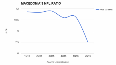 Bad loans fall sharply in Macedonia after banks ordered to clean balance sheets 