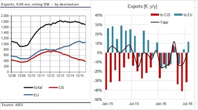 EU replaces CIS as Moldova's main trade partner