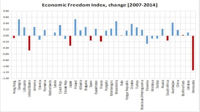 Economic freedom improves in most CEE, CIS countries, Fraser Institute finds