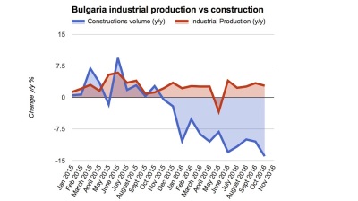 Bulgaria’s construction output decline deepens to 14% y/y in October