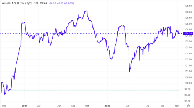 Fitch cuts Istanbul-listed white goods maker Arcelik deeper into junk with negative outlook